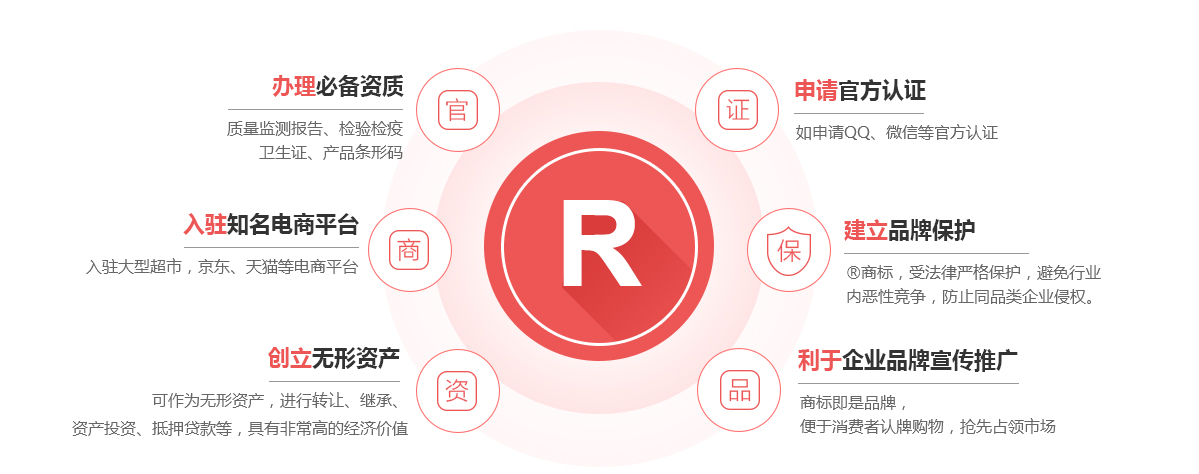费县商标注册的作用